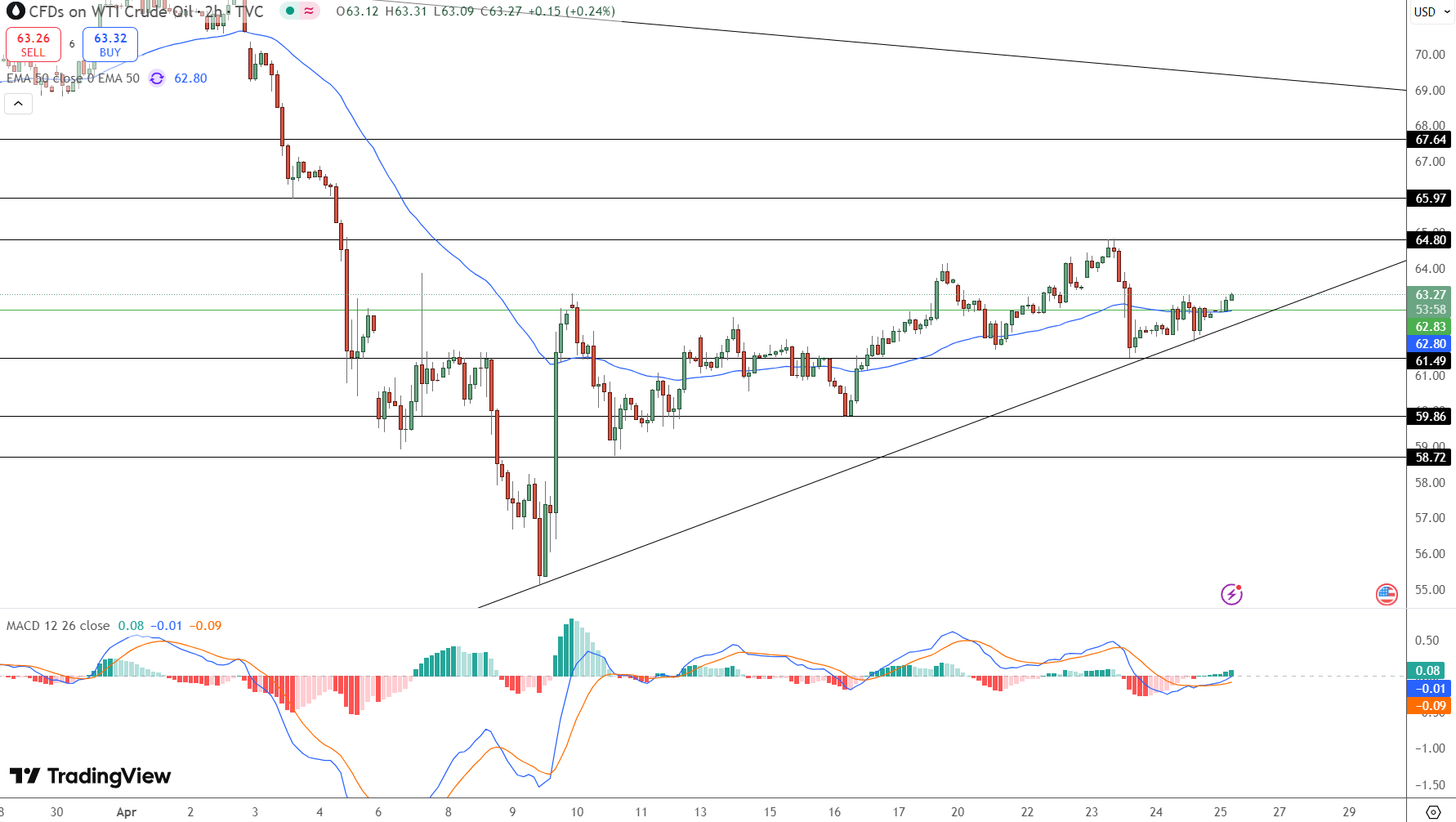 USOIL Price Chart - Source: Tradingview