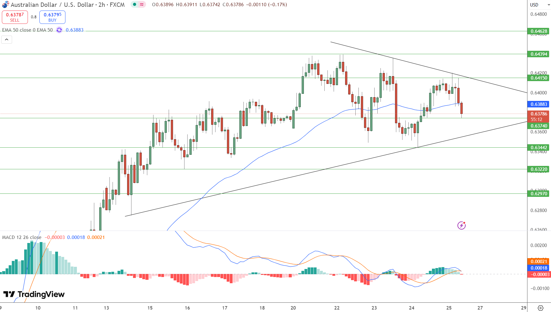 AUD/USD Price Chart - Source: Tradingview