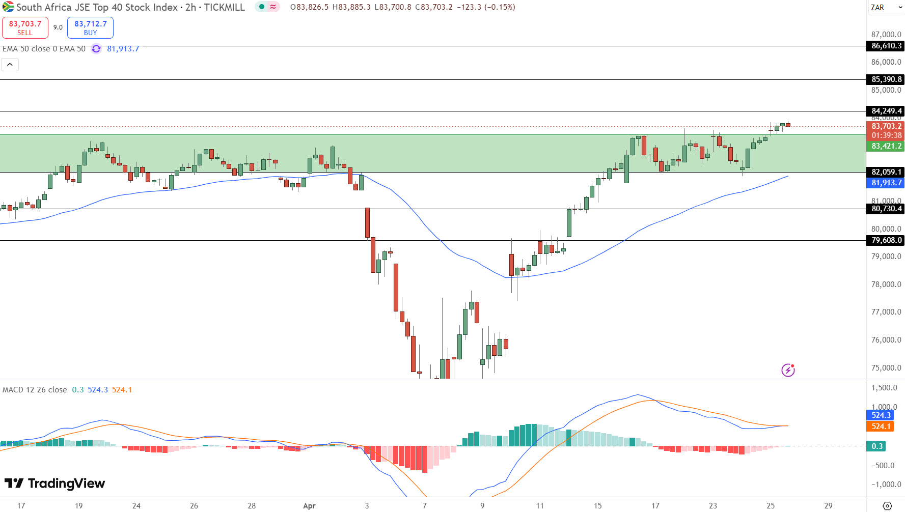 JSE Price Chart - Source: Tradingview
