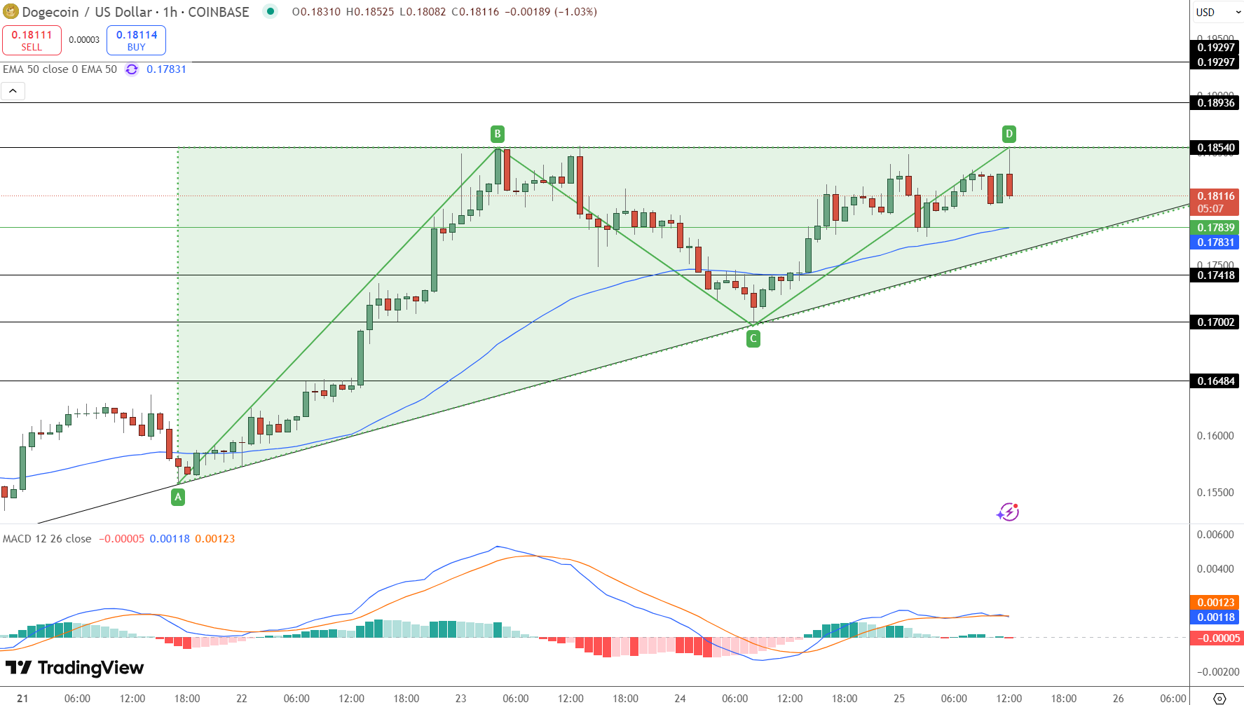 Dogecoin Price Chart - Source: Tradingview