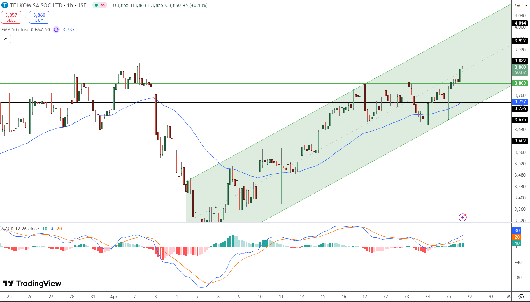 Telkom (TKG) Price Chart - Source: Tradingview