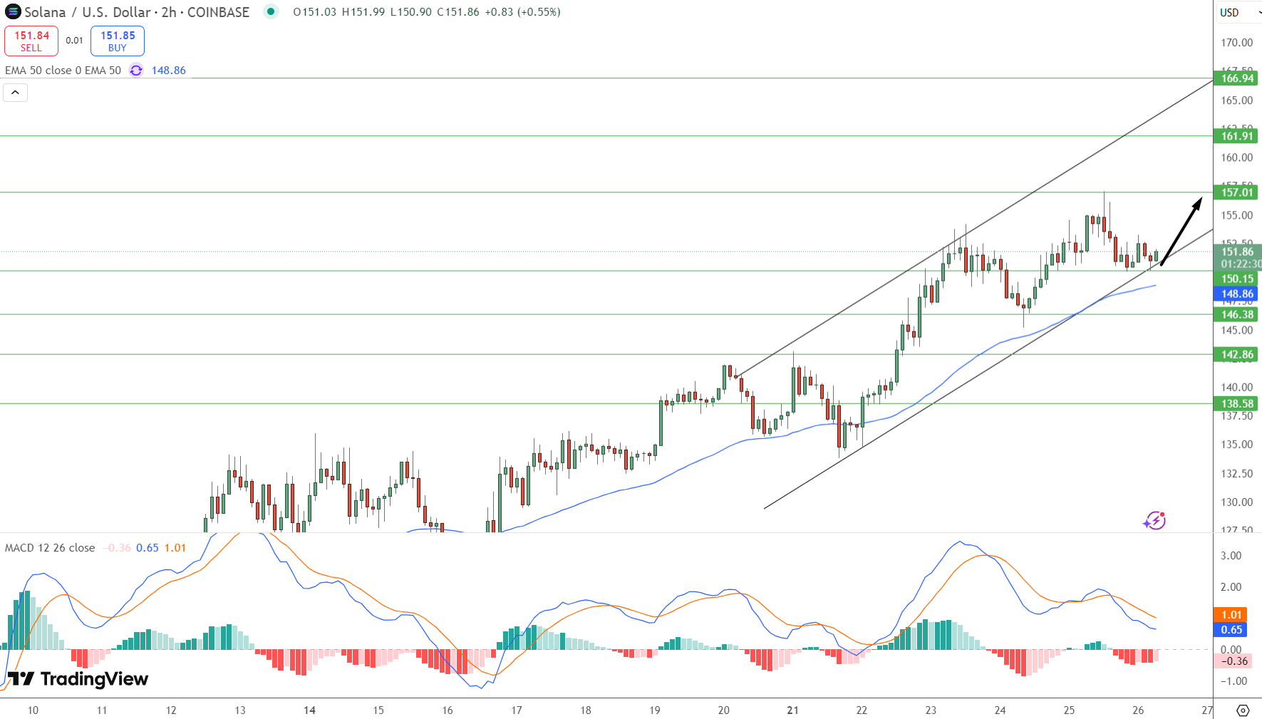 Solana Price Chart - Source: Tradingview