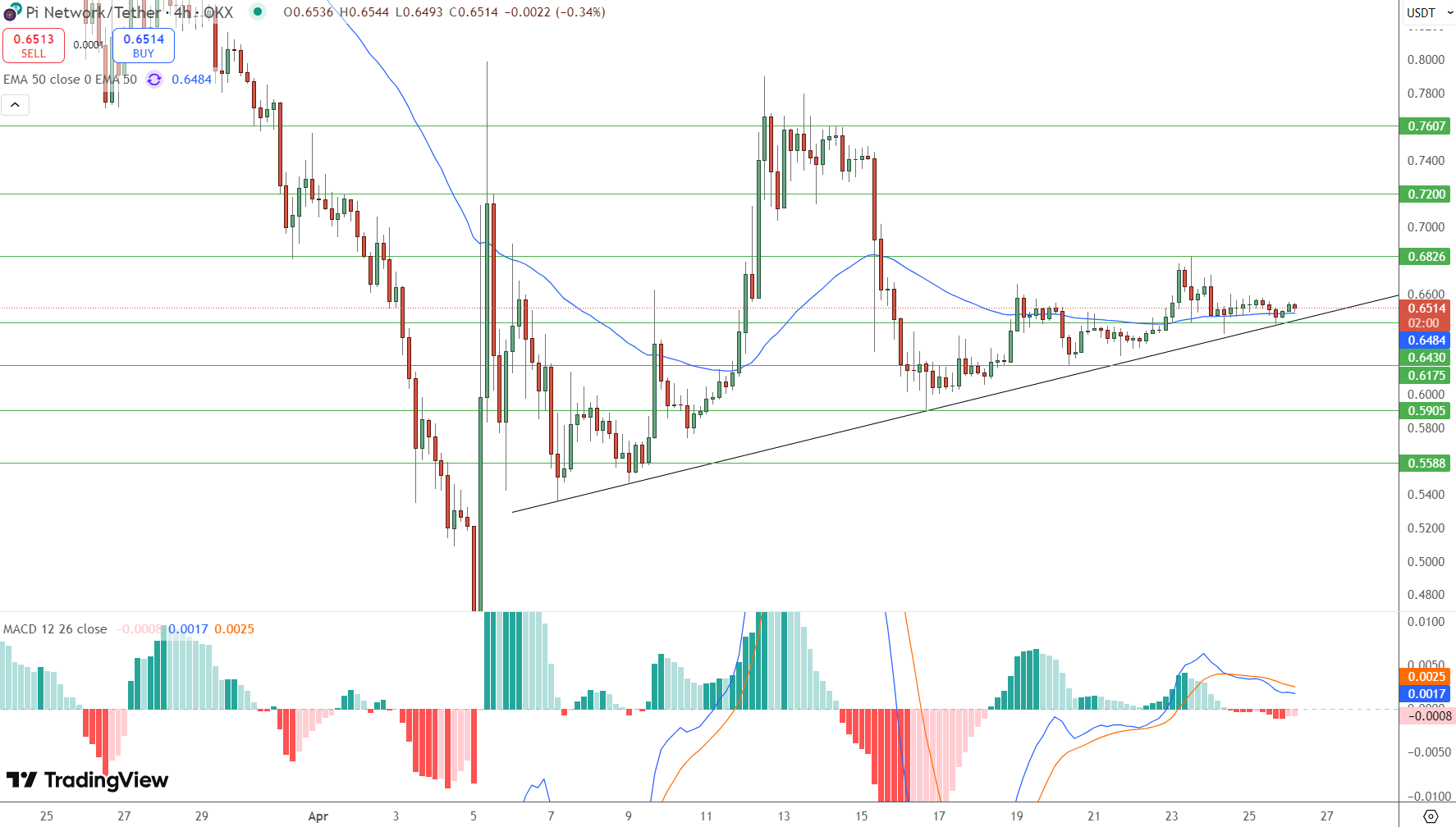 Pi Coin Price Chart - Source: Tradingview