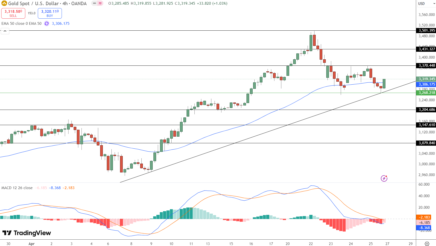 GOLD Price Chart - Source: Tradingview