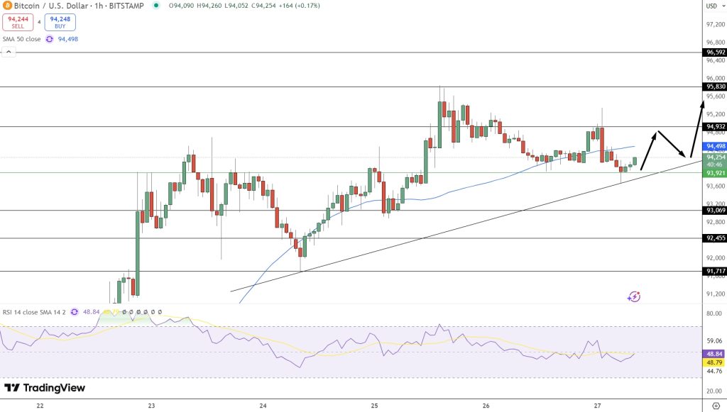 Bitcoin 40% Undervalued: $3B Institutional Surge Hints at $100K Breakout