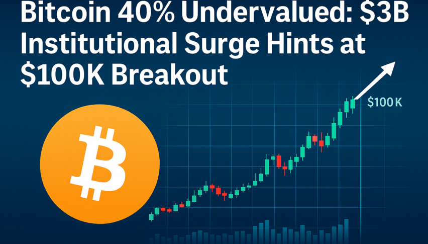 Bitcoin 40% Undervalued: $3B Institutional Surge Hints at $100K Breakout
