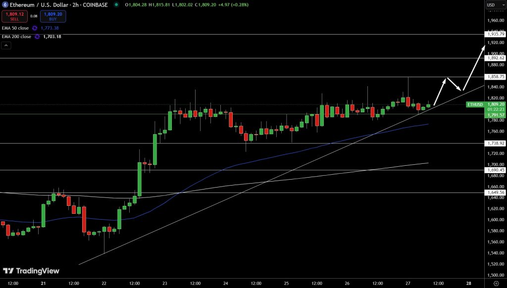 Ethereum Price Chart Source: Tradingview