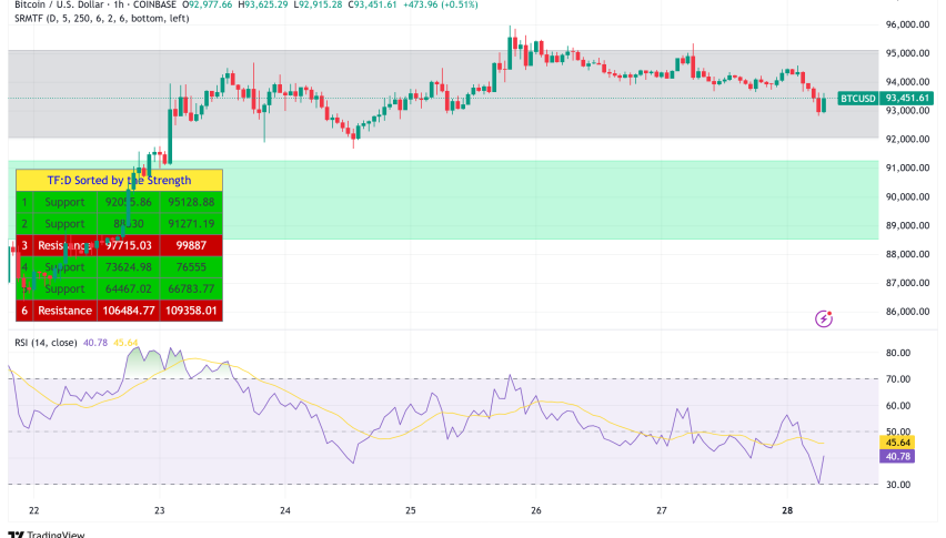 Bitcoin Holds Strong Above $93,000: Record Institutional Inflows and Bullish Long-Term Forecasts Drive Momentum