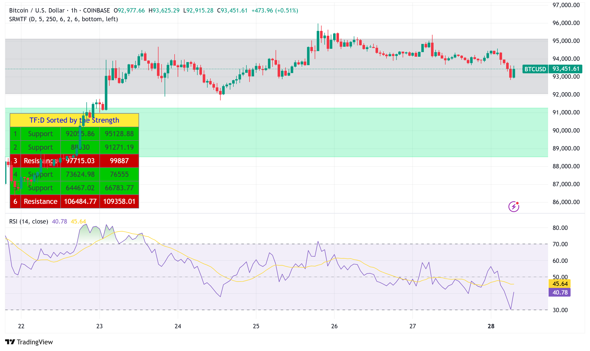 Bitcoin Holds Strong Above $93,000: Record Institutional Inflows and Bullish Long-Term Forecasts Drive Momentum