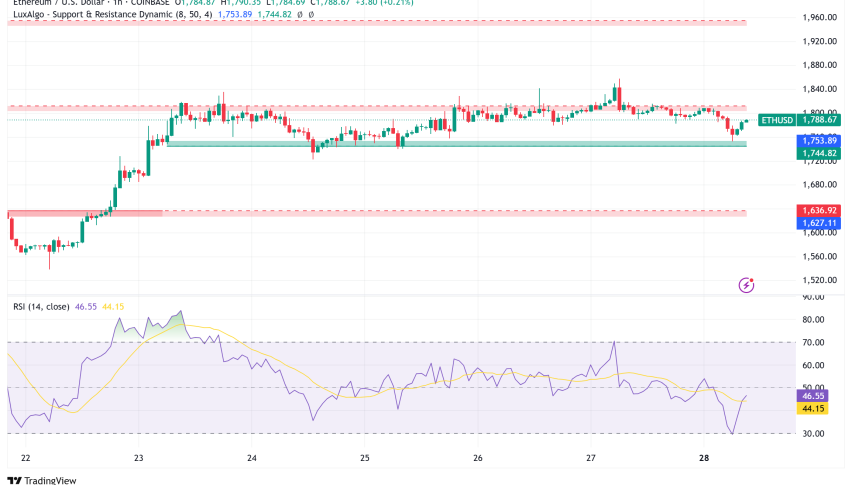 Ethereum Stabilizes Above $1,700: Gas Limit Expansion Proposal Aims for 100x Scalability Boost