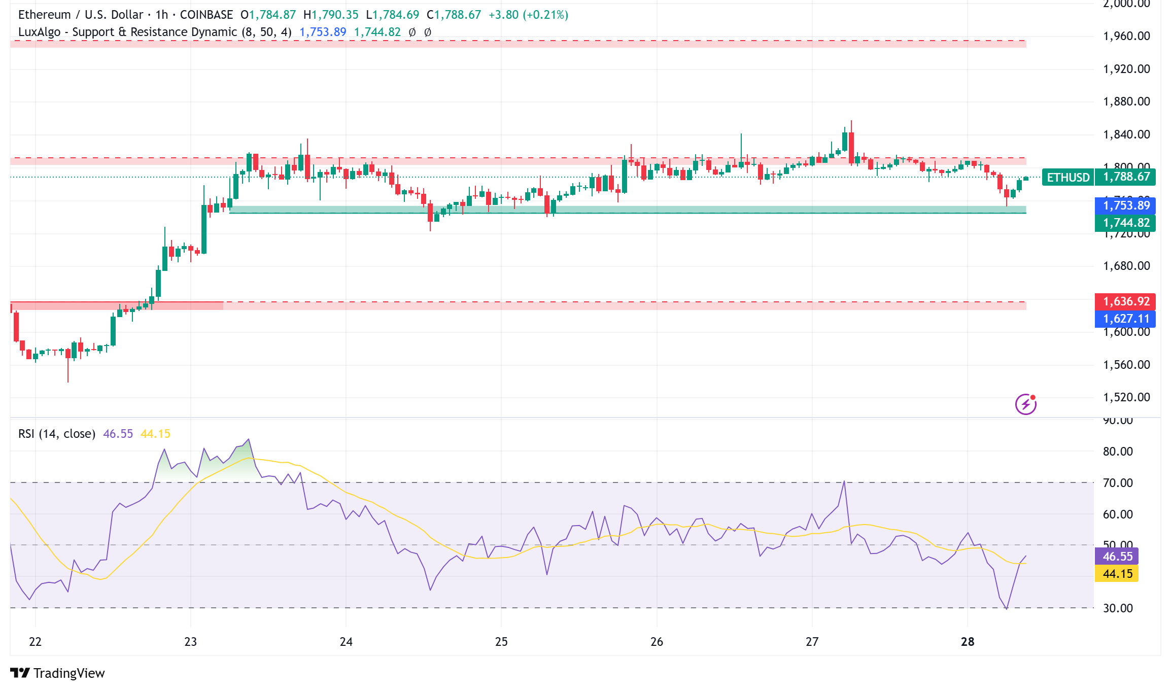 Ethereum Stabilizes Above $1,700: Gas Limit Expansion Proposal Aims for 100x Scalability Boost