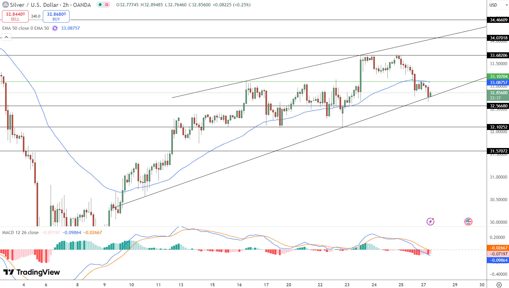 Silver Price Chart - Source: Tradingview