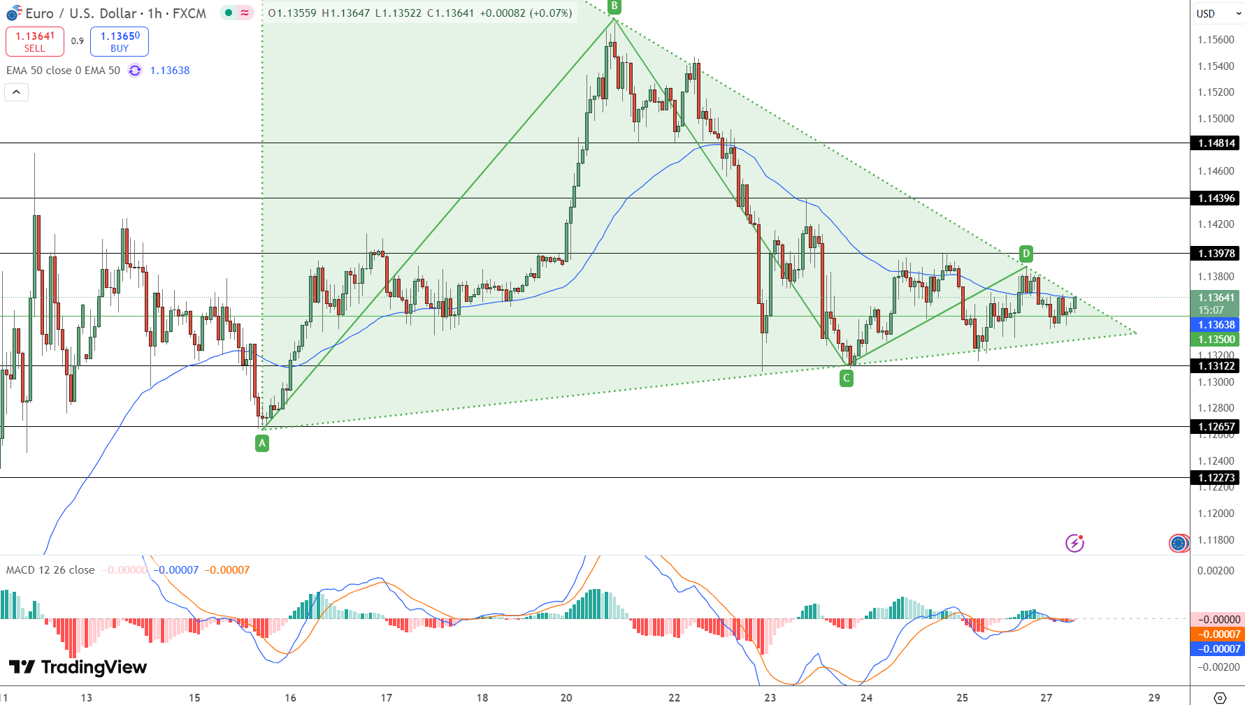 EUR/USD Price Chart - Source: Tradingview