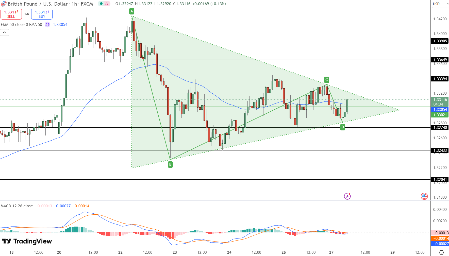 GBP/USD Price Chart - Source: Tradingview