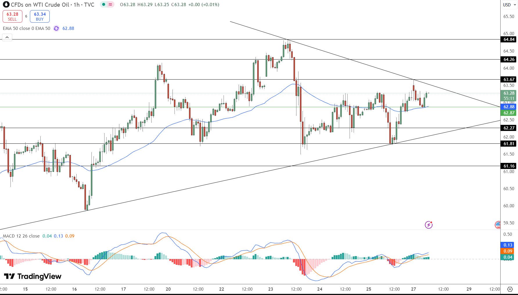 WTI Oil Price Chart - Source: Tradingview