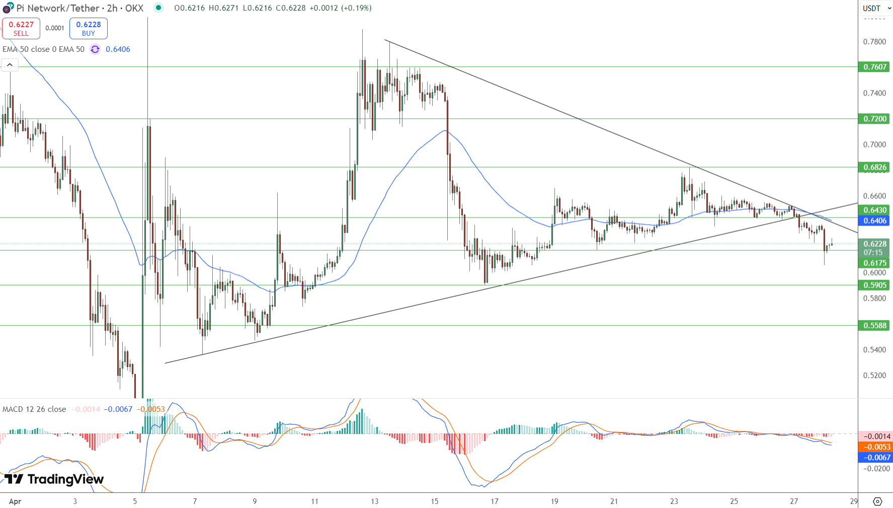 Pi Network Price Chart - Source: Tradingview