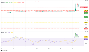 Monero (XMR) Explodes Over 24% Towards $300, Fueled by Speculation and Technical Breakout