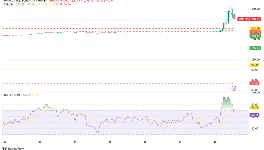 Monero (XMR) Explodes Over 24% Towards $300, Fueled by Speculation and Technical Breakout
