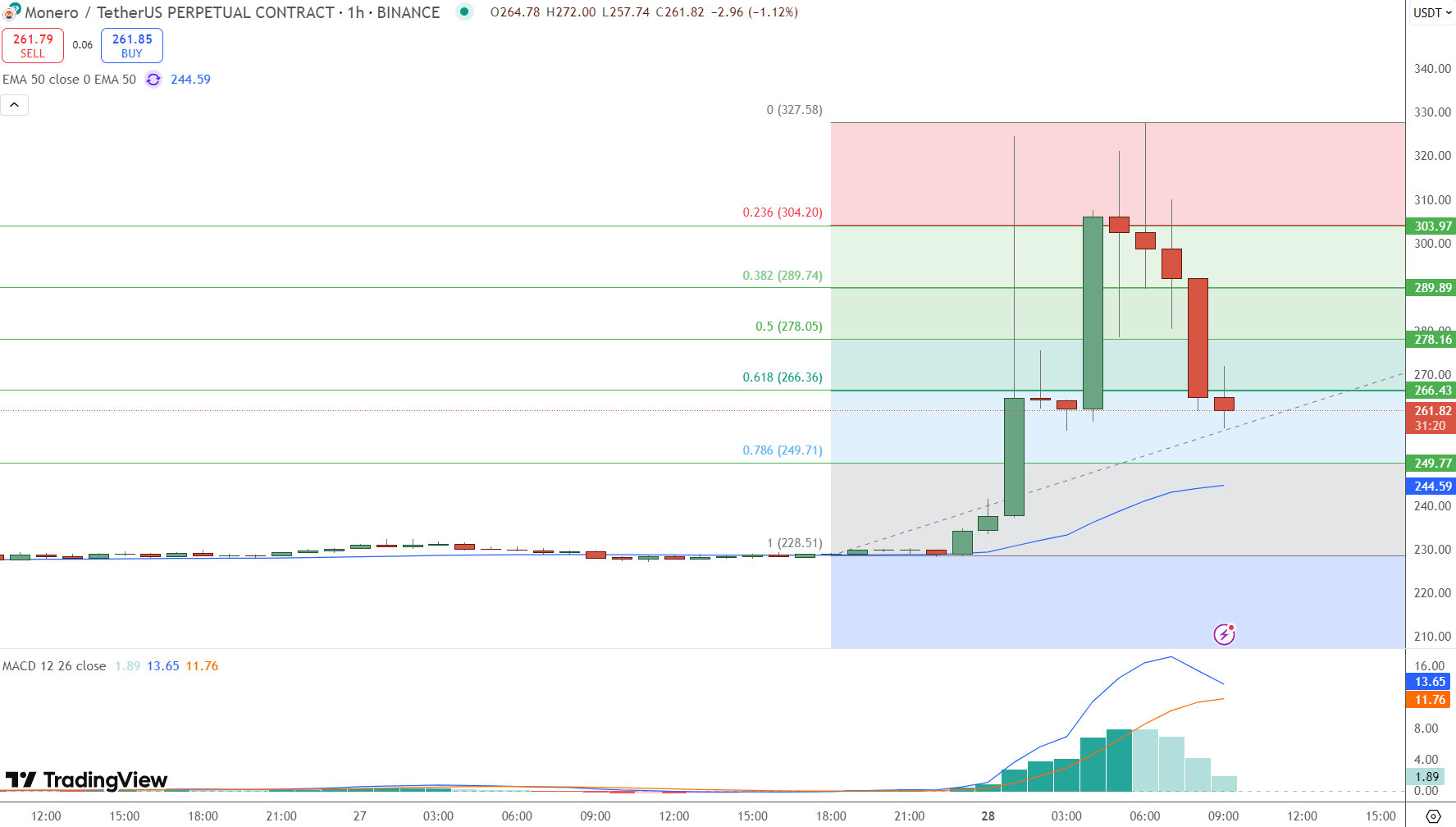 Monero Rockets to $320 Before Losing Steam