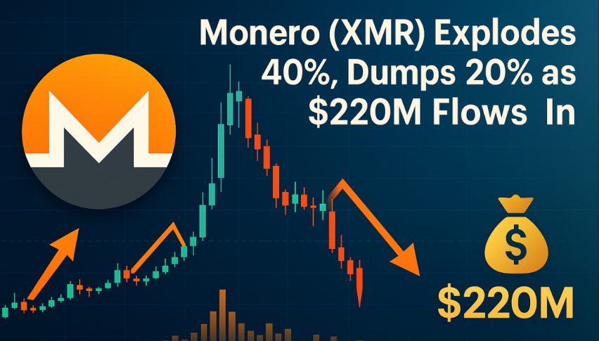 Monero (XMR) Explodes 40%, Dumps 20% as $220M Flows In