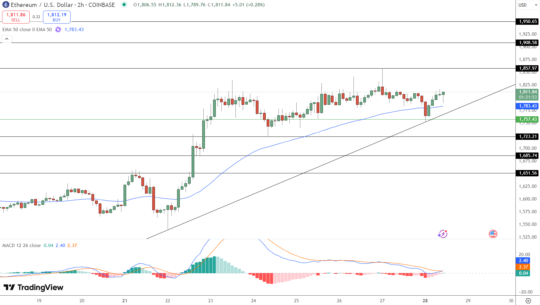 Ethereum Price Chart - Source: Tradingview