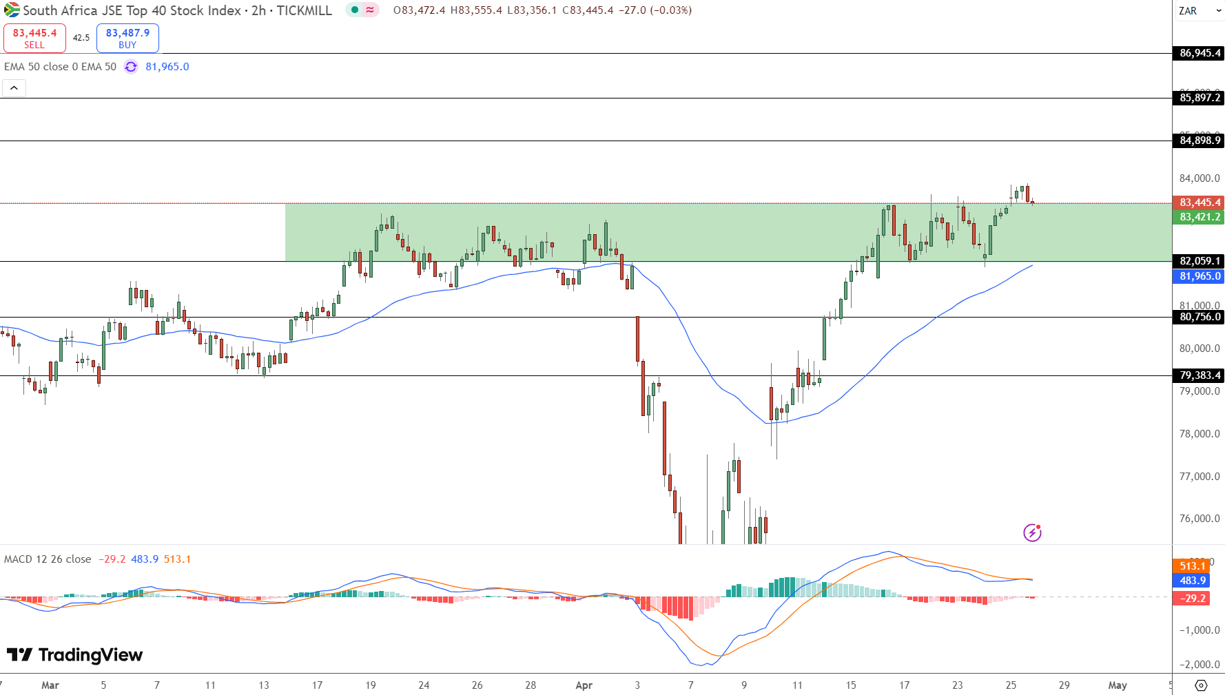 JSE Price Chart - Source: Tradingview