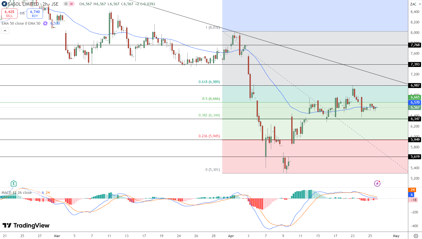Sasol Price Chart - Source: Tradingview