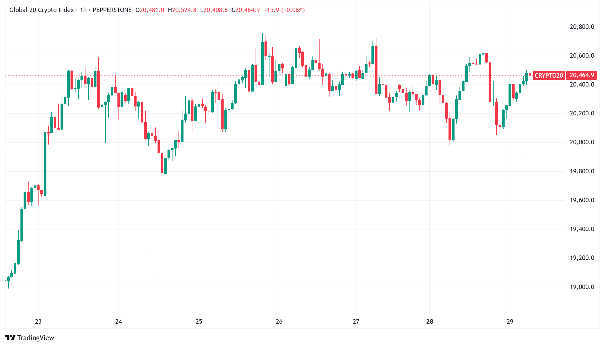 Daily Crypto Signals: Bitcoin Nears $100K, Ethereum's Fusaka Hard Fork Set for Late 2025