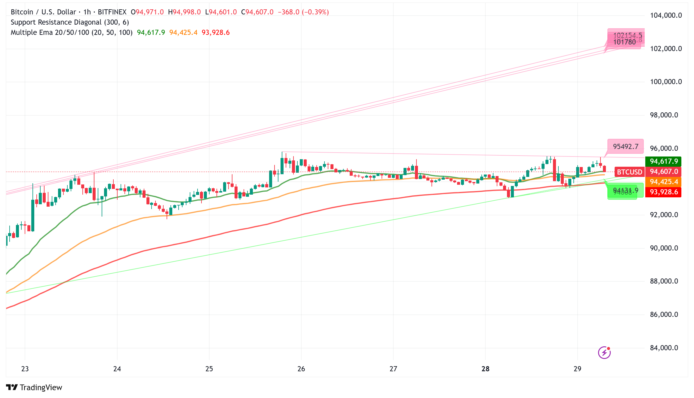 Bitcoin Stalls Below $95,000: Technical Analysis Shows Consolidation Phase Amid Macroeconomic Headwinds
