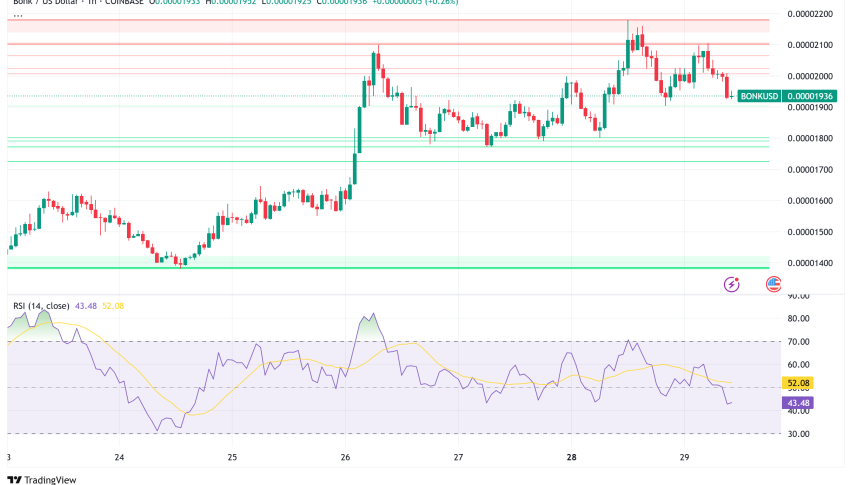 BONK Surges 55%: Solana Memecoin Breaks Multi-Month Downtrend