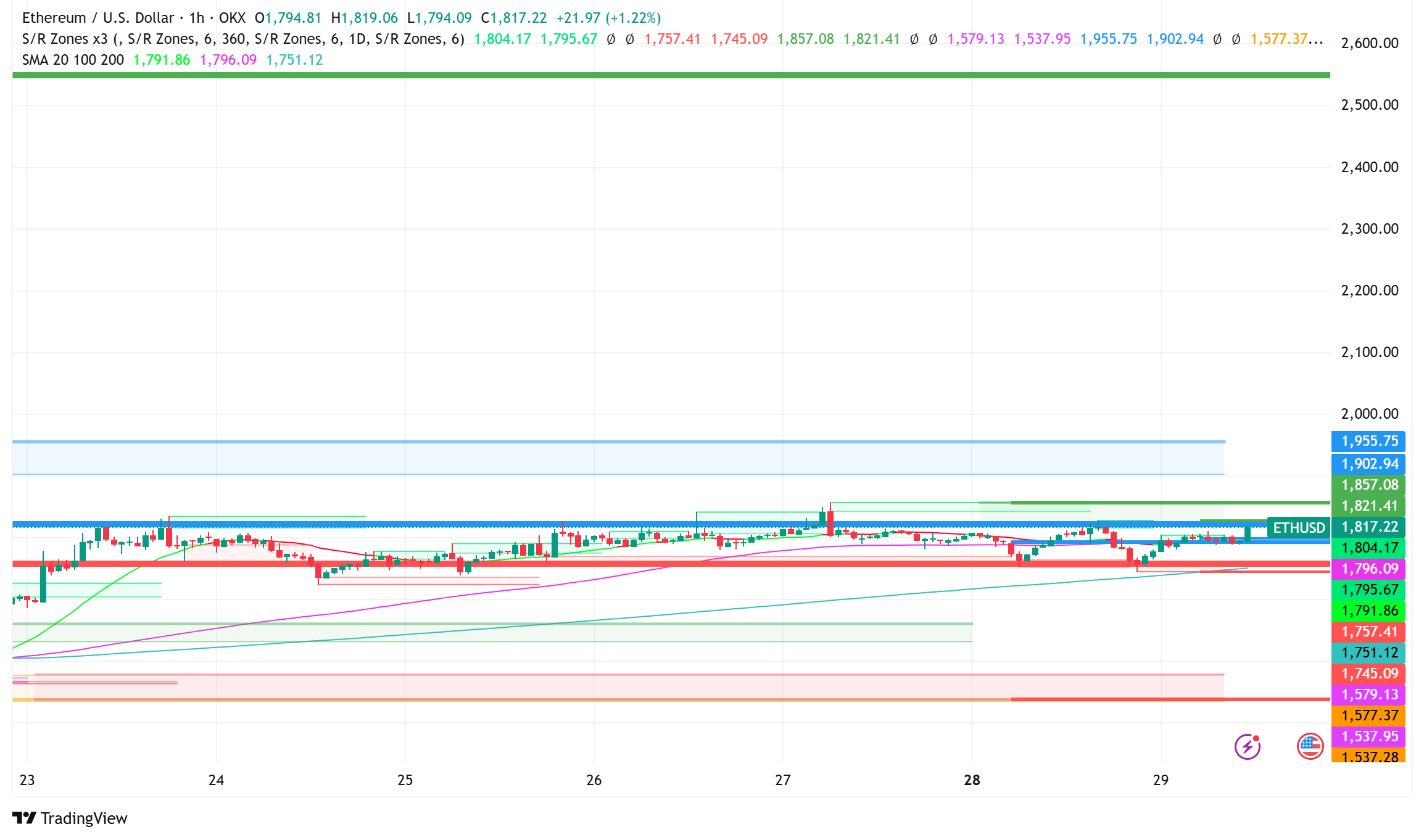 Ethereum Holds Above $1800 as Development Focus Shifts Post-EOF Removal