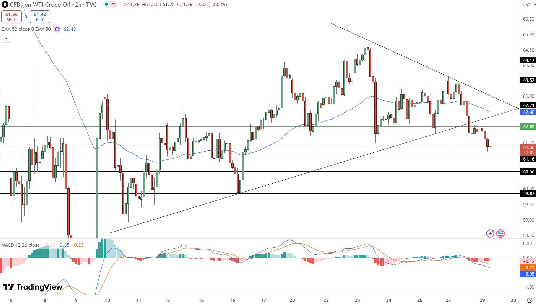 Oil Price Chart - Source: Tradingview