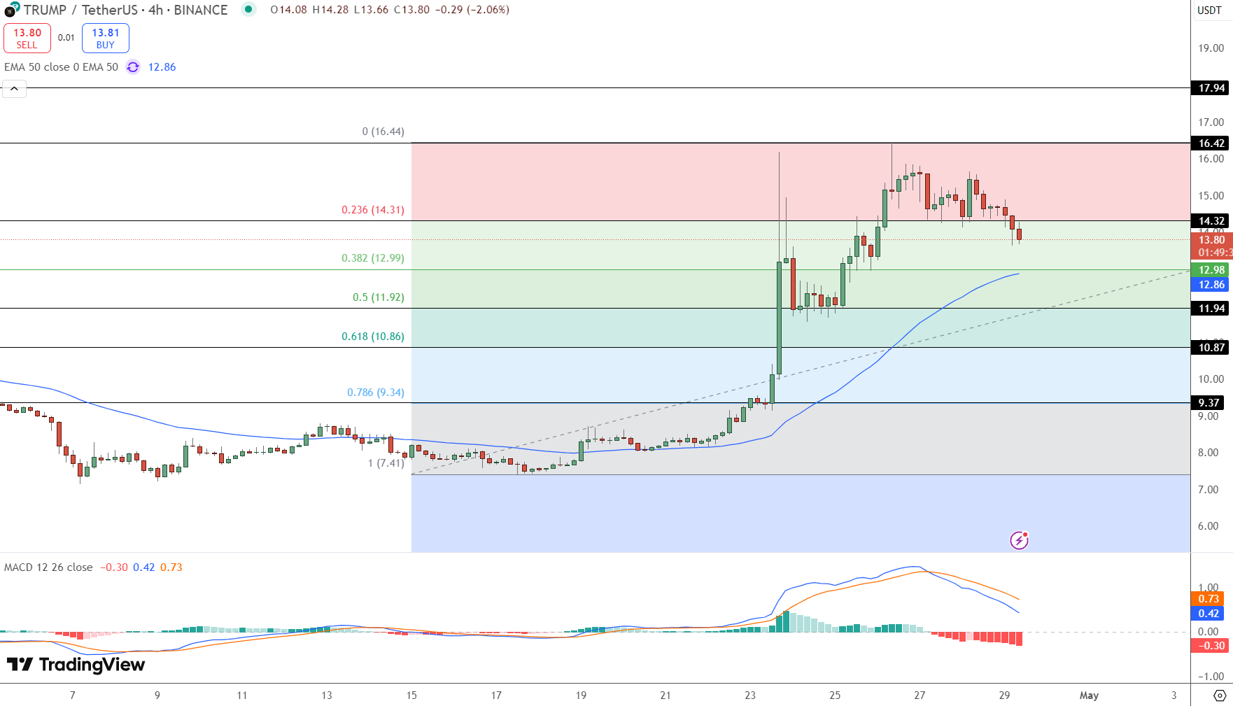 TRUMP Price Chart - Source: Tradingview