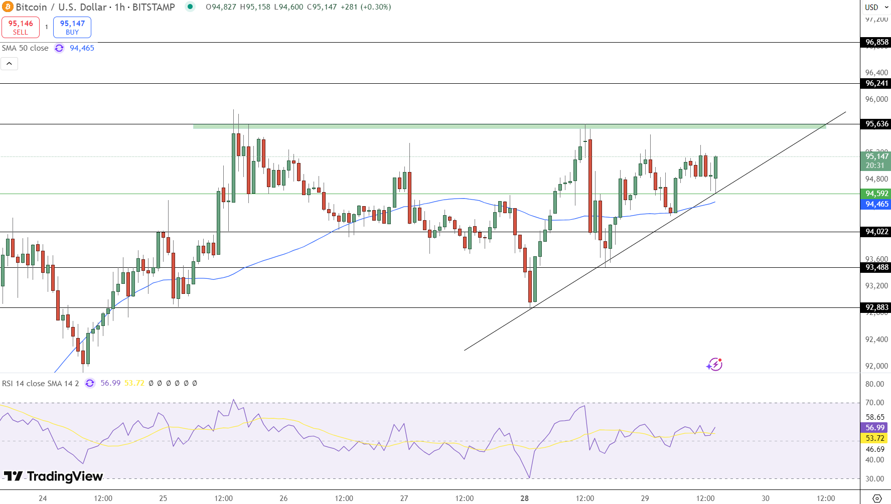 Bitcoin Price Chart - Source: Tradingview