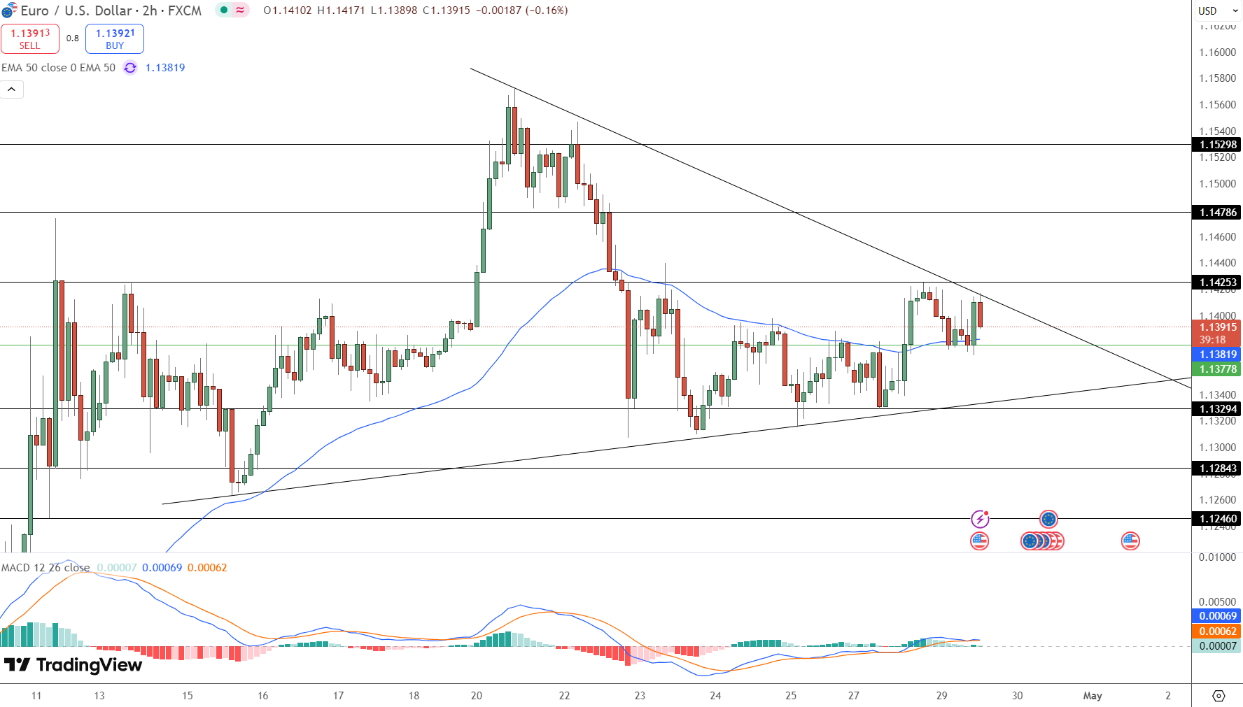 EUR/USD Price Chart - Source: Tradingview