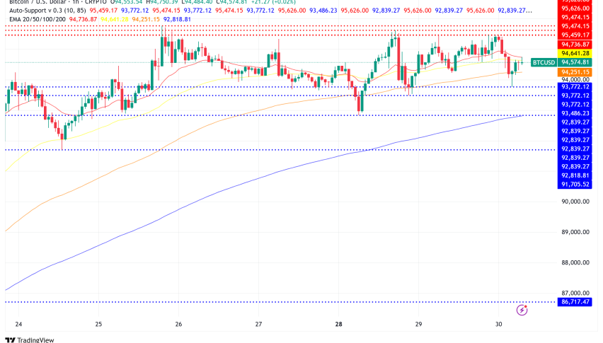 Bitcoin Eyes Potential Rally to $140,000 on Weakening Macro Data and Institutional Inflows