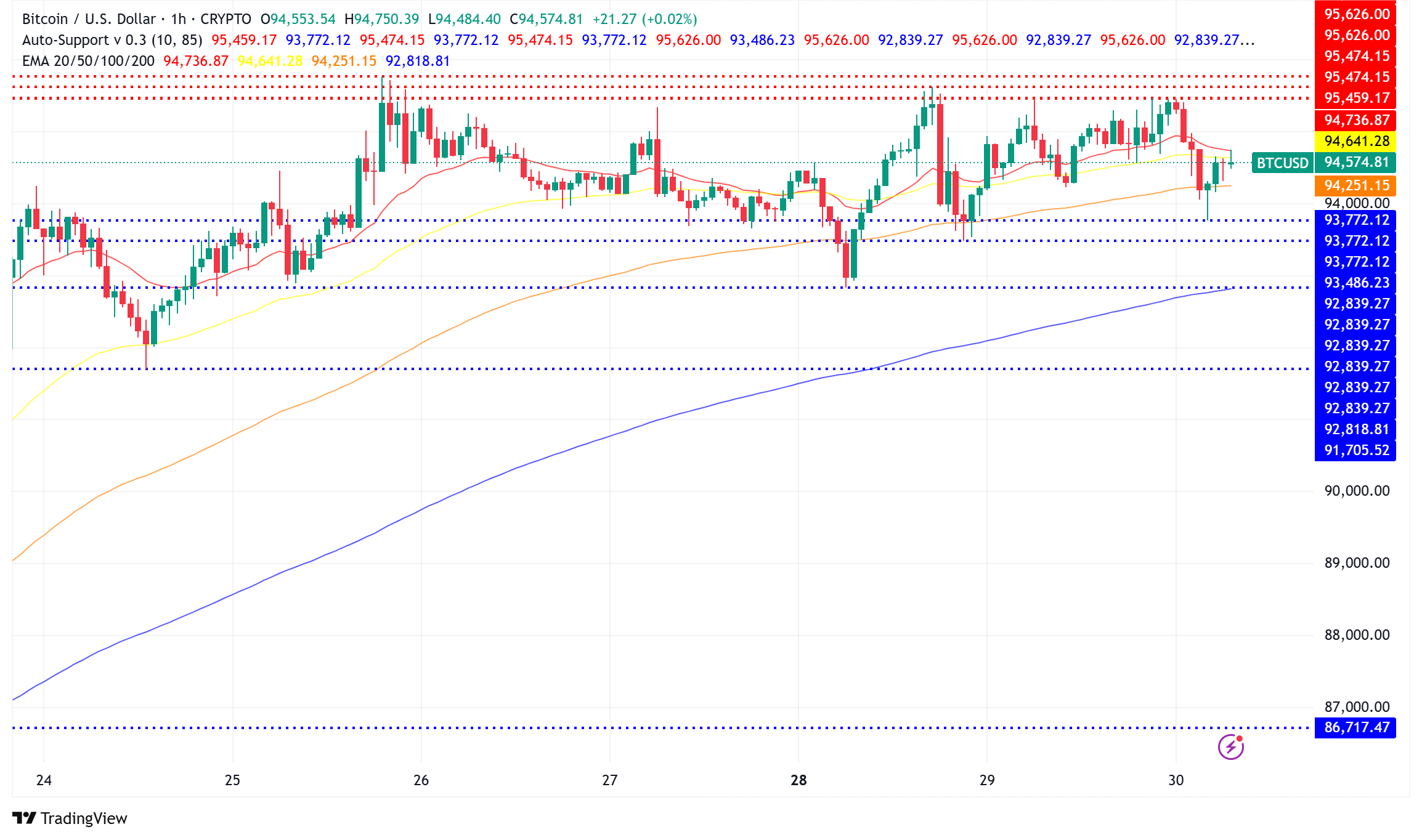 Bitcoin Eyes Potential Rally to $140,000 on Weakening Macro Data and Institutional Inflows