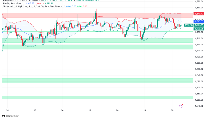 Ethereum Holds $1,800 as Valuation Signals