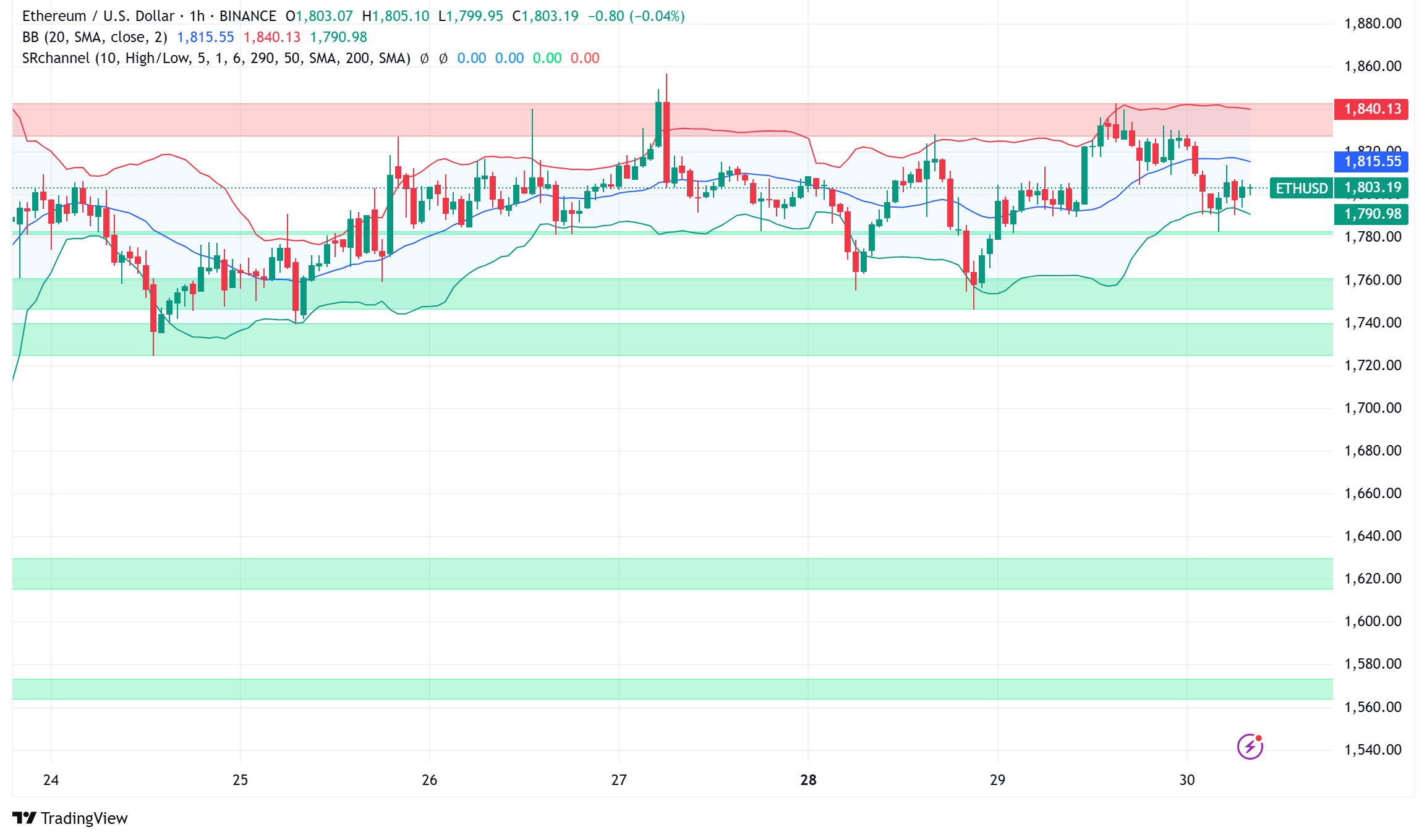Ethereum Holds $1,800 as Valuation Signals