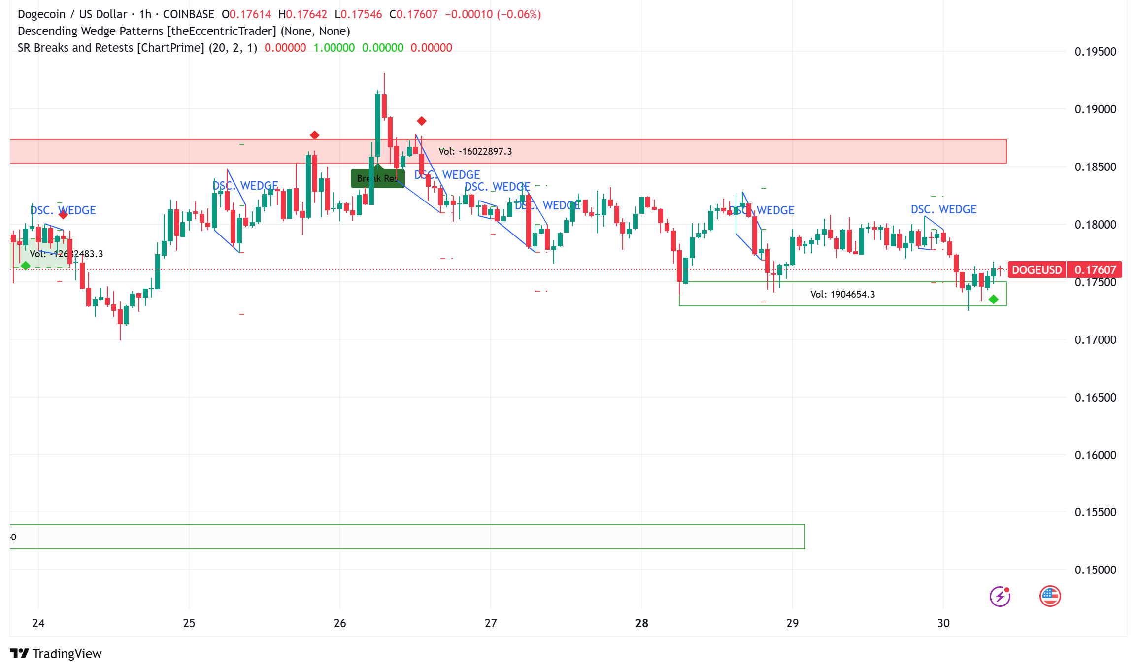 Dogecoin Technical Indicators Point to Potential 200% Rally Amid ETF Developments