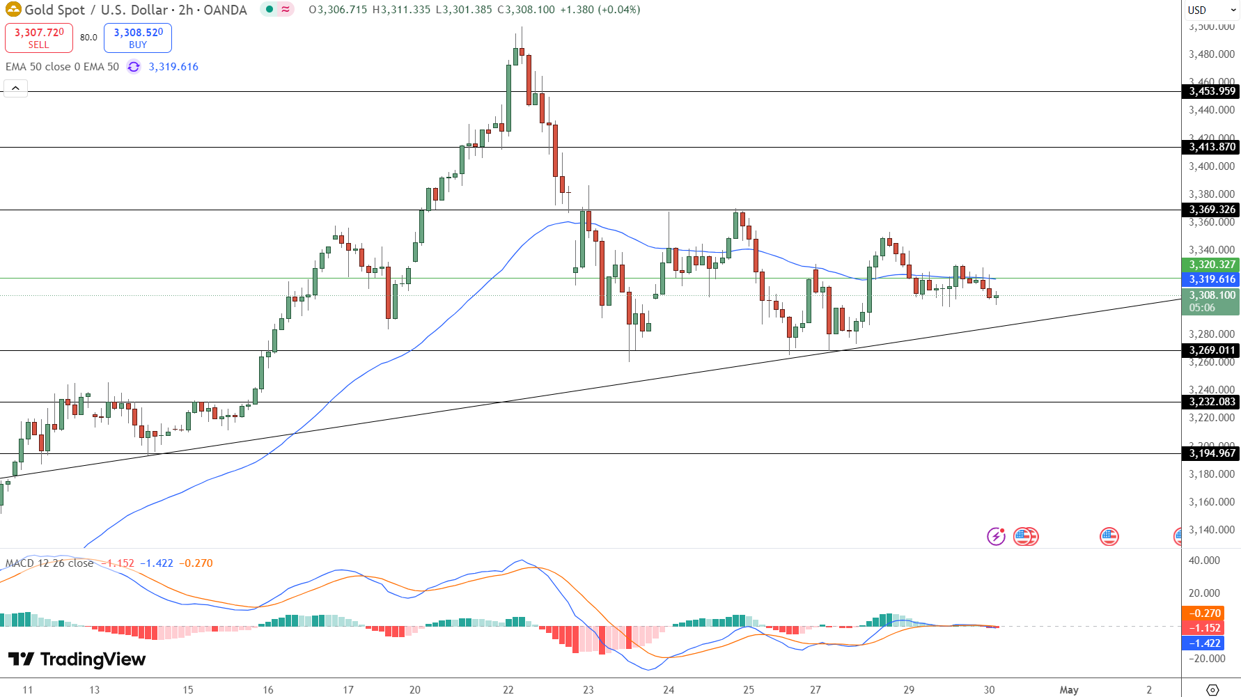 GOLD Price Chart - Source: Tradingview
