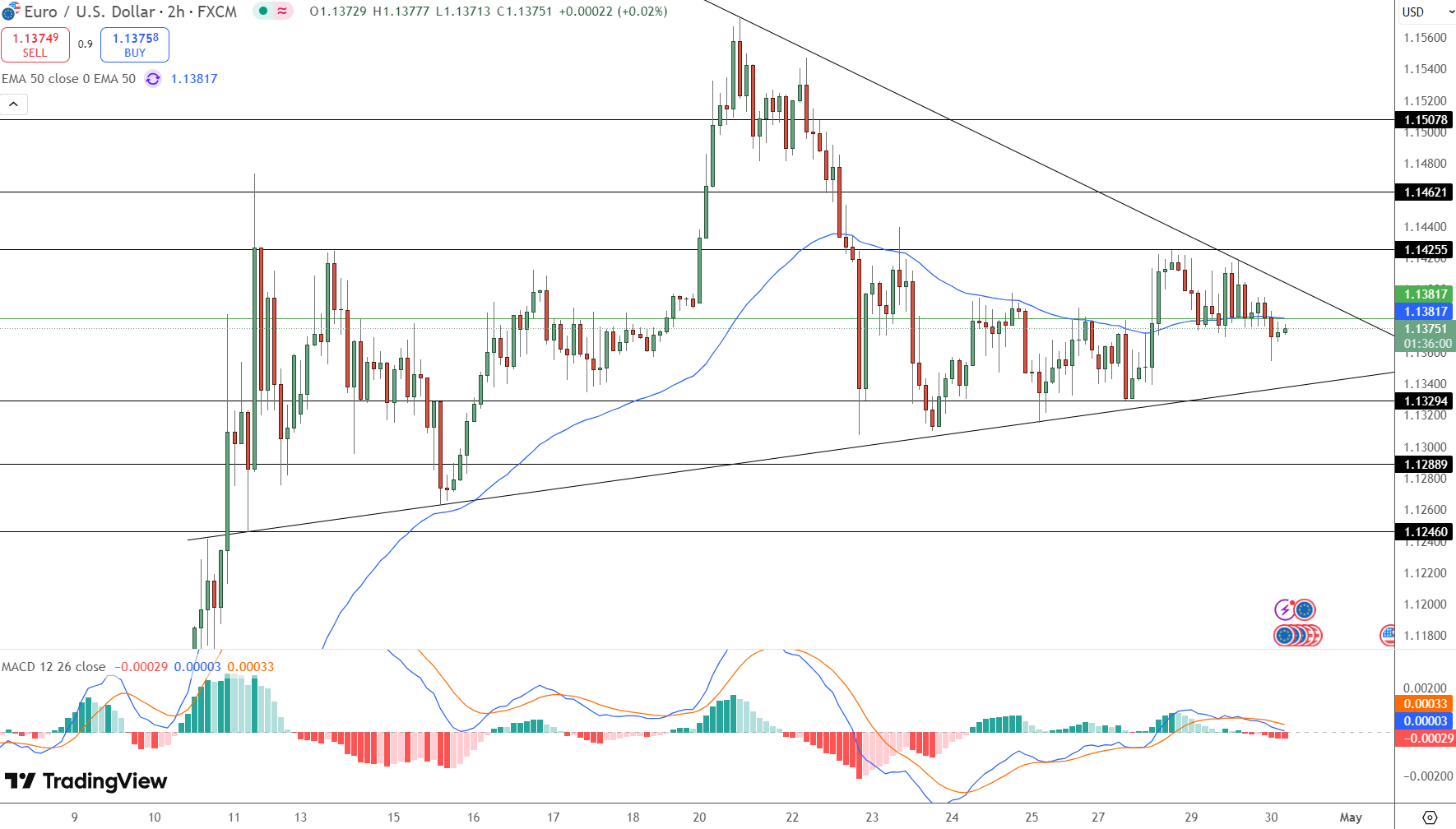 EUR/USD Price Chart - Source: Tradingview