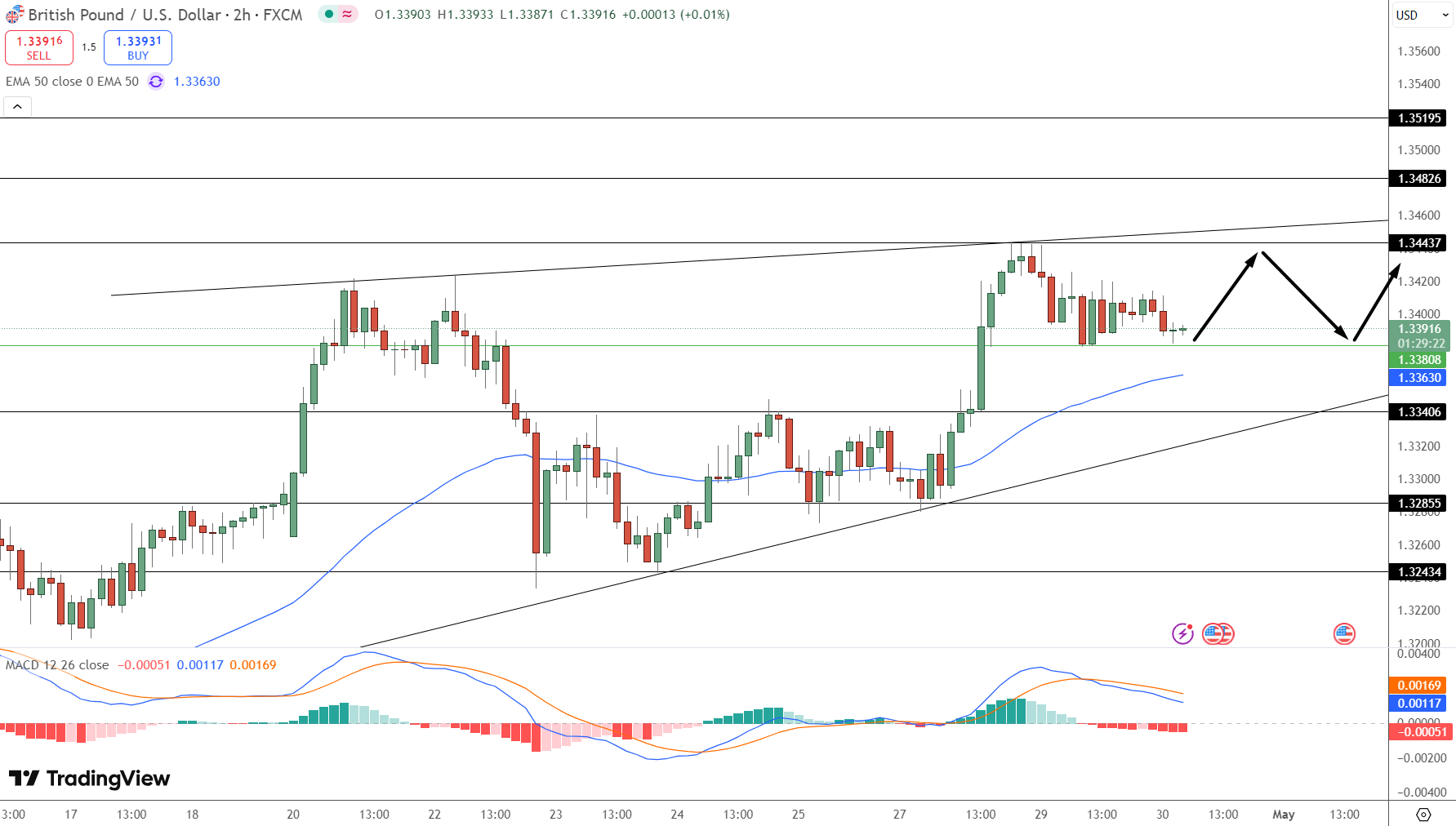 GBP/USD Price Chart - Source: Tradingview