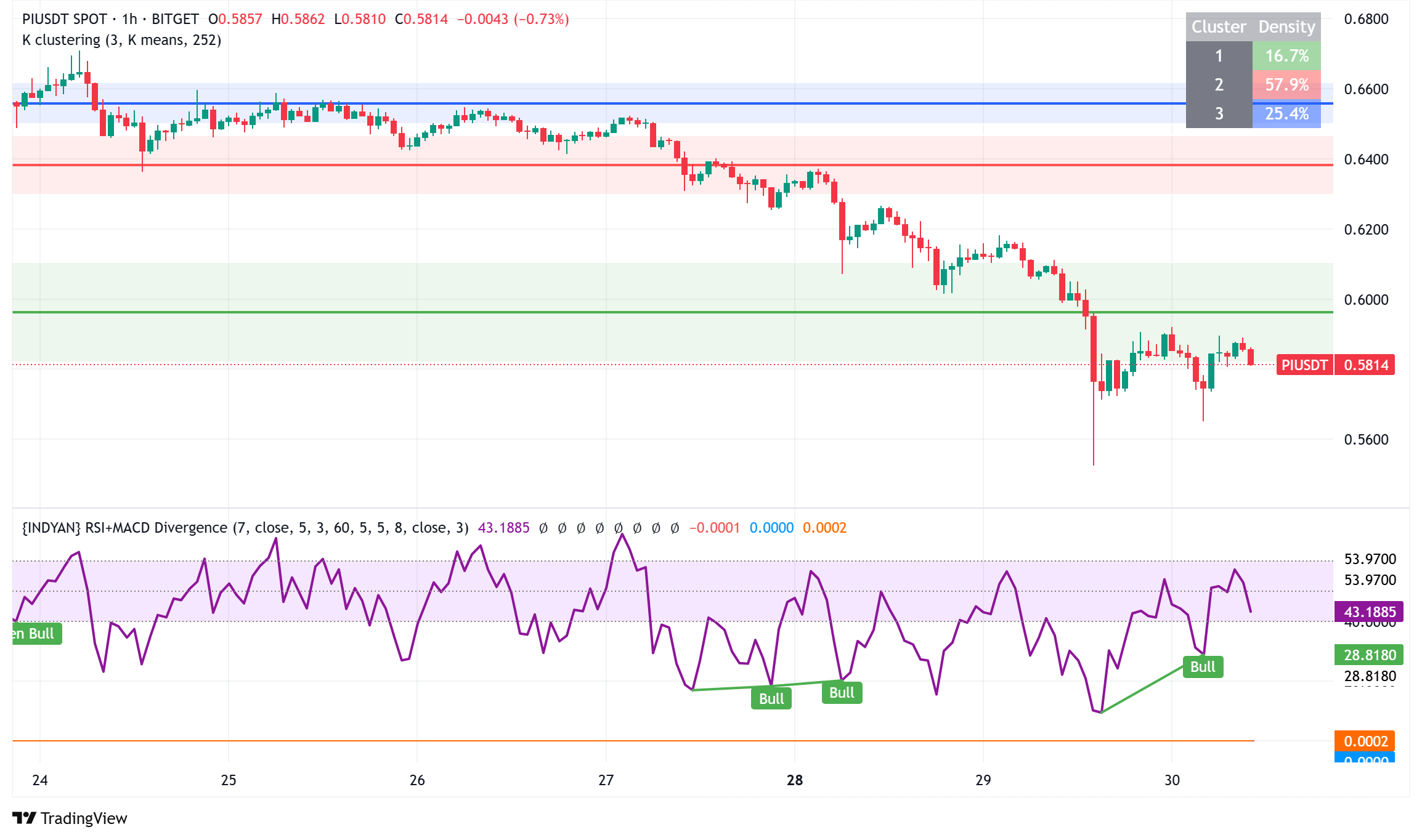 Pi Network Technical Analysis Points to Potential Recovery Despite Recent Slump