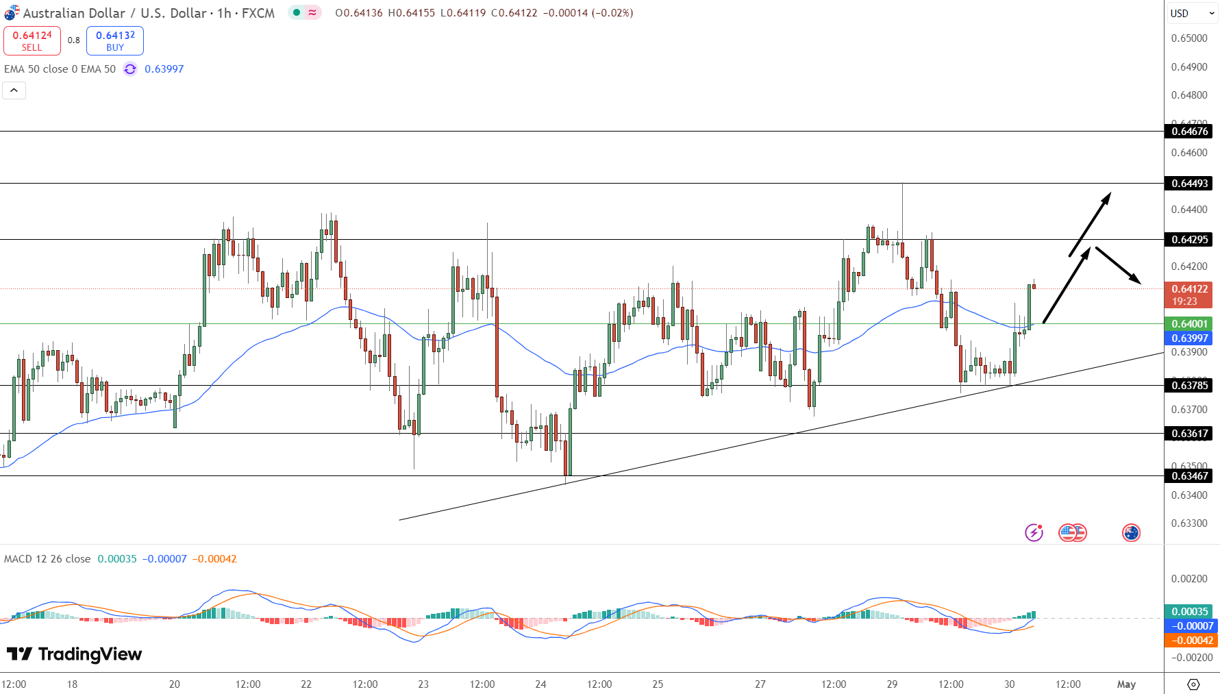 AUD/USD Price Chart - Source: Tradingview