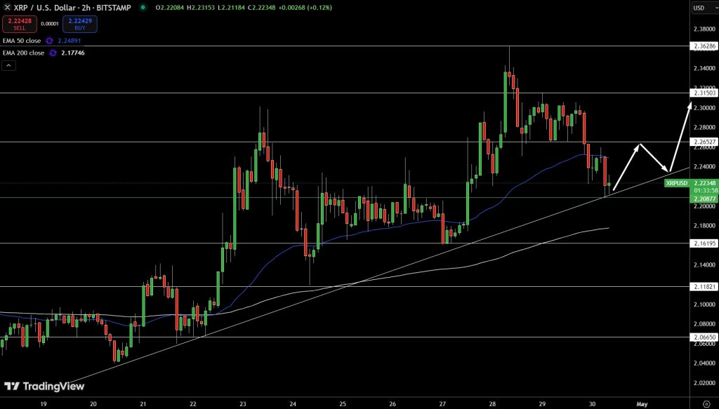 XRP/USD Price Chart Source: Tradingview