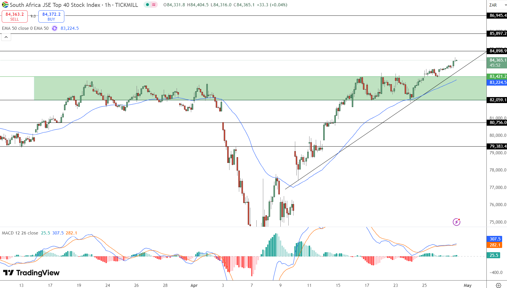 JSE Price Chart - Source: Tradingview