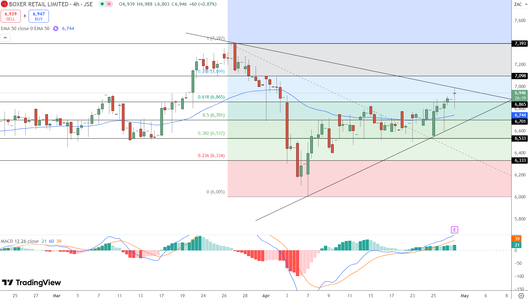Boxer Price Chart - Source: Tradingview