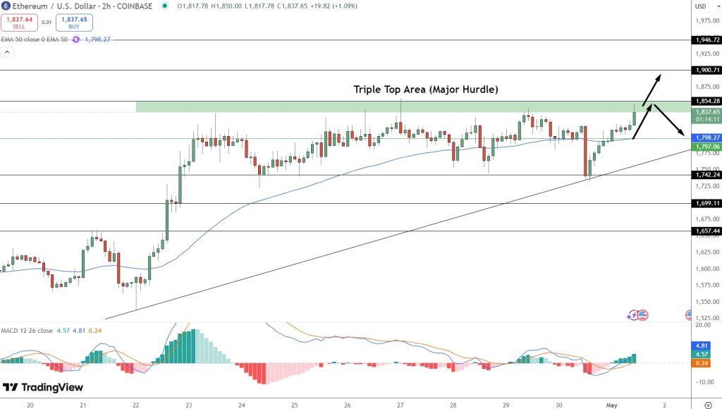 Ethereum Price Chart - Source: Tradingview