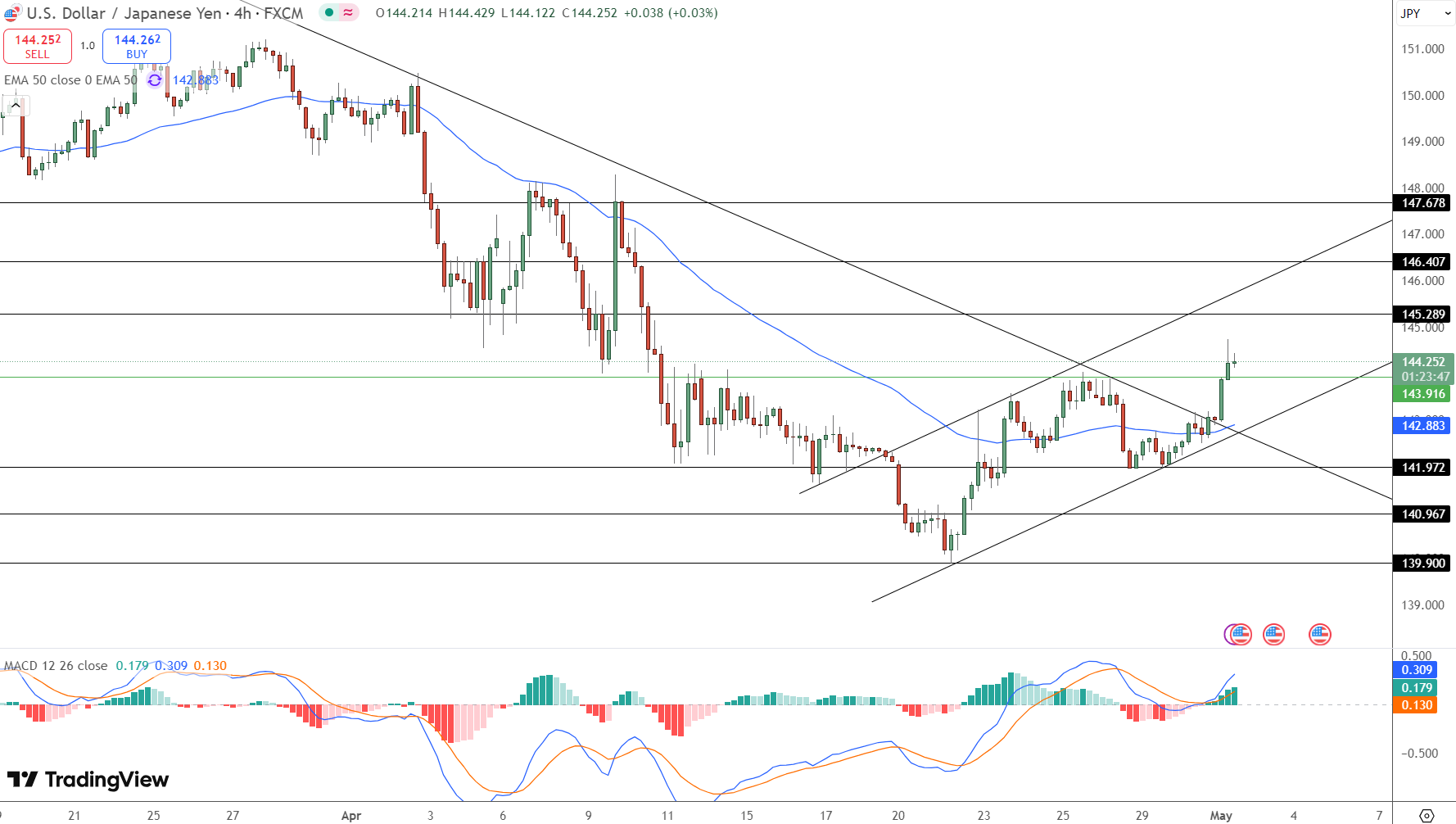 USD/JPY Price Chart - Source: Tradingview
